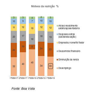 Saltou de 56% para 73% entre o 1º semestre de 2018 e o de 2019 o total de brasileiros negativados com mais de 50